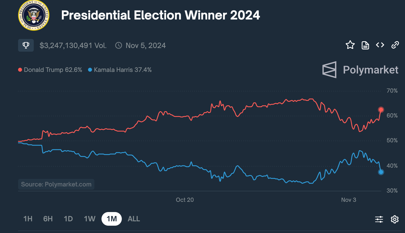 US presidential election polls