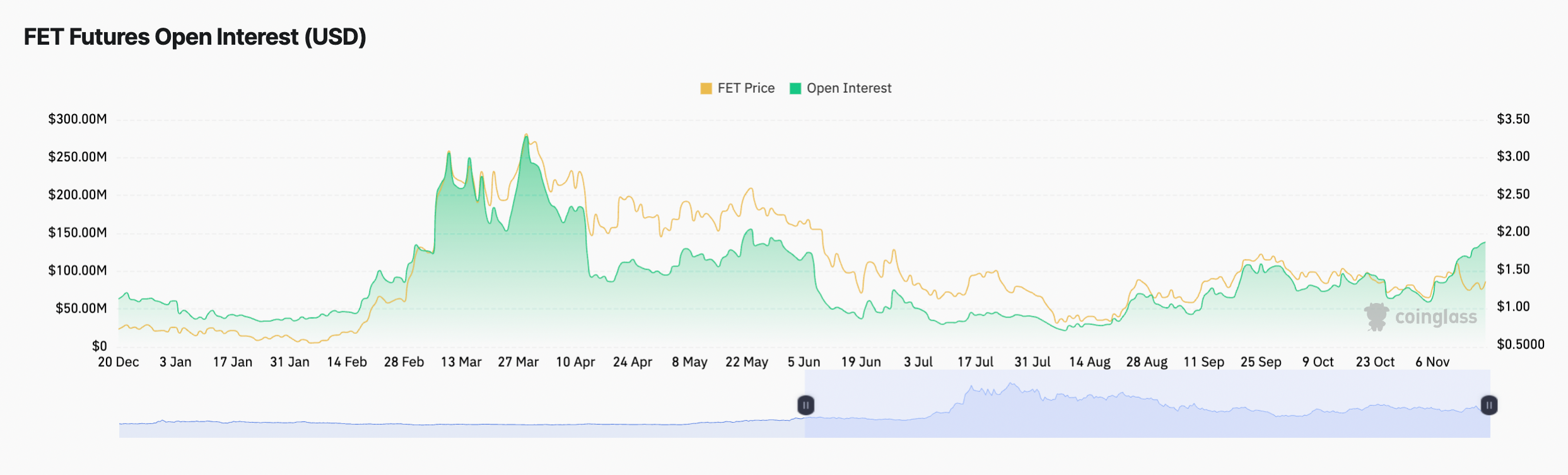 FET Futures open interest 