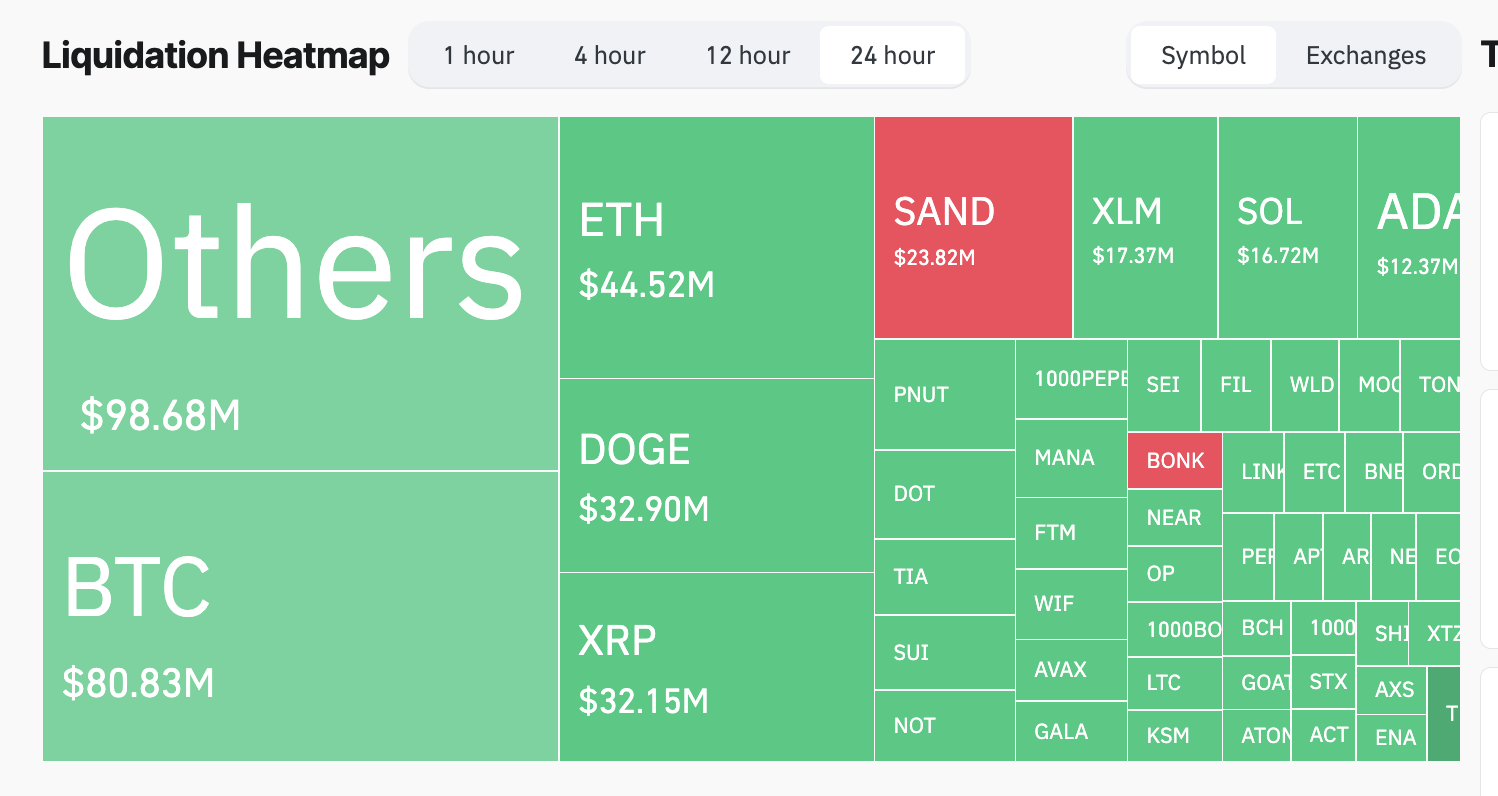 Crypto market liquidations as of Nov. 25, 2024