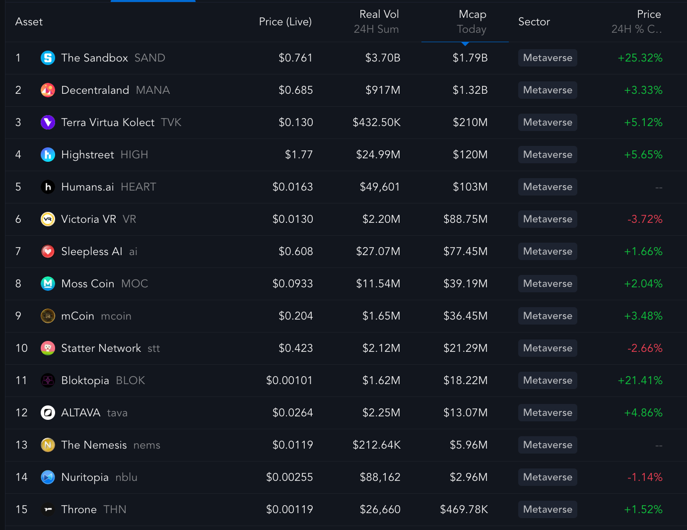 Top 15 metaverse tokens and their performances