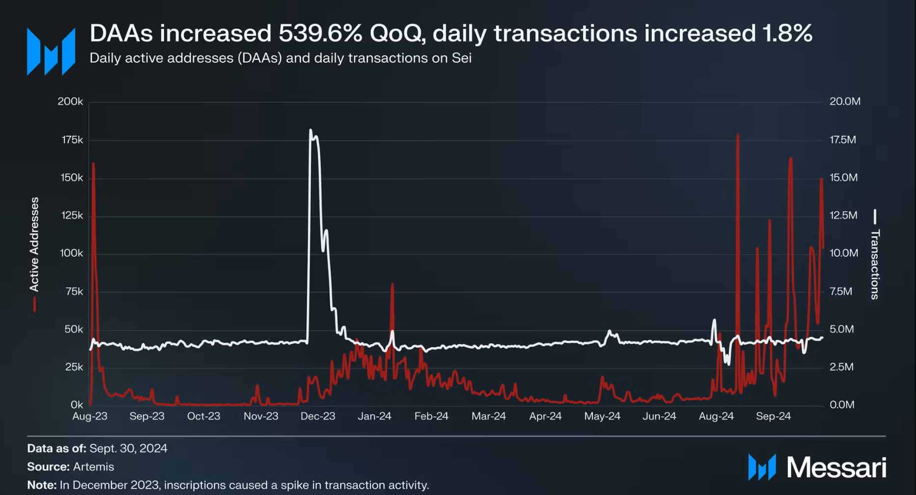 SEI daily active addresses Q3 2024