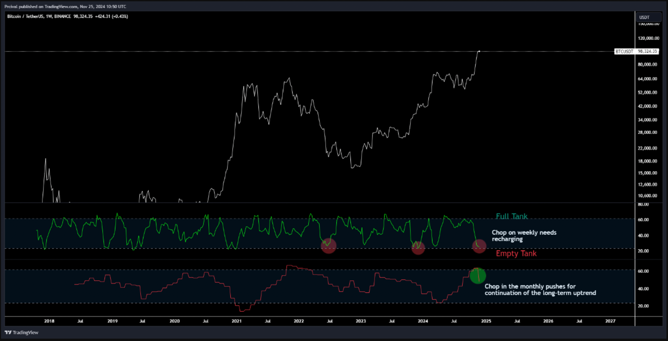 BTC/USD weekly price chart ft. Choppiness Index