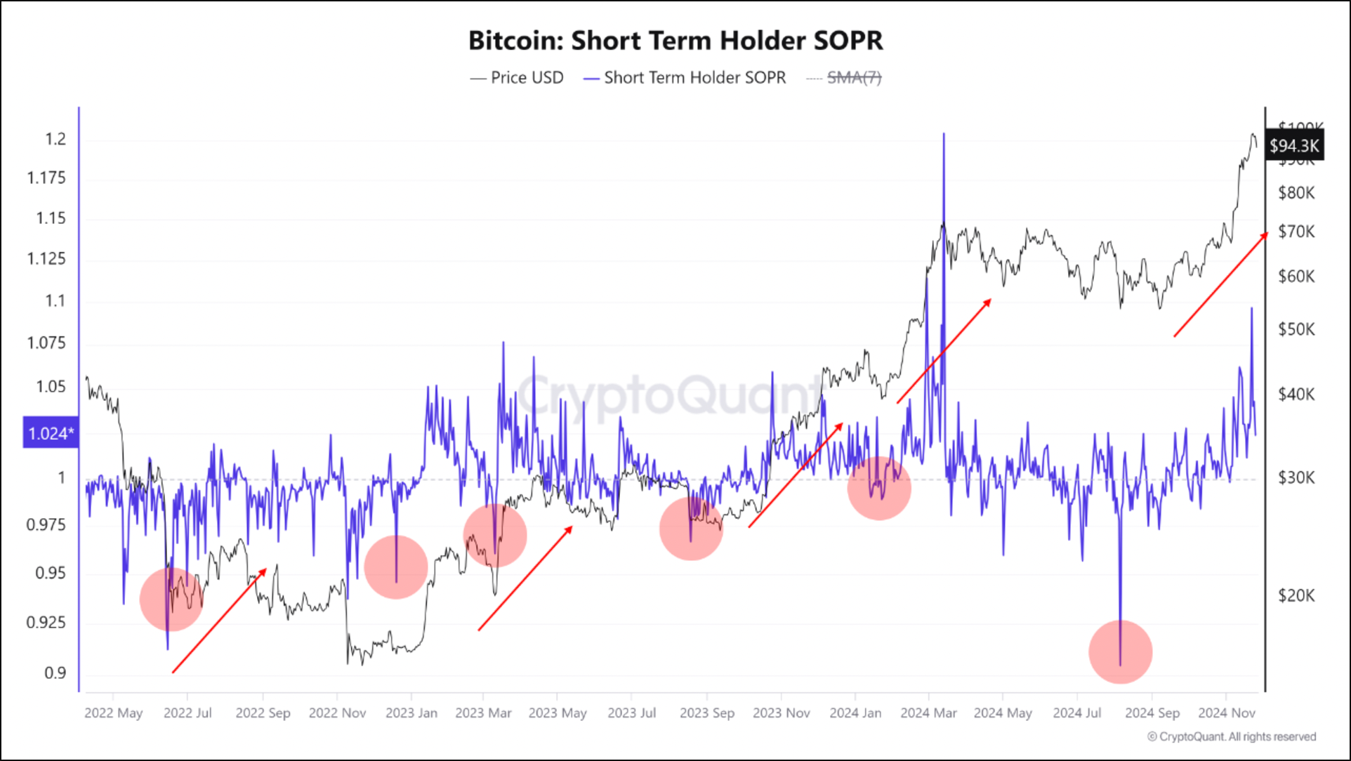 Bitcoin short-term holder SOPR