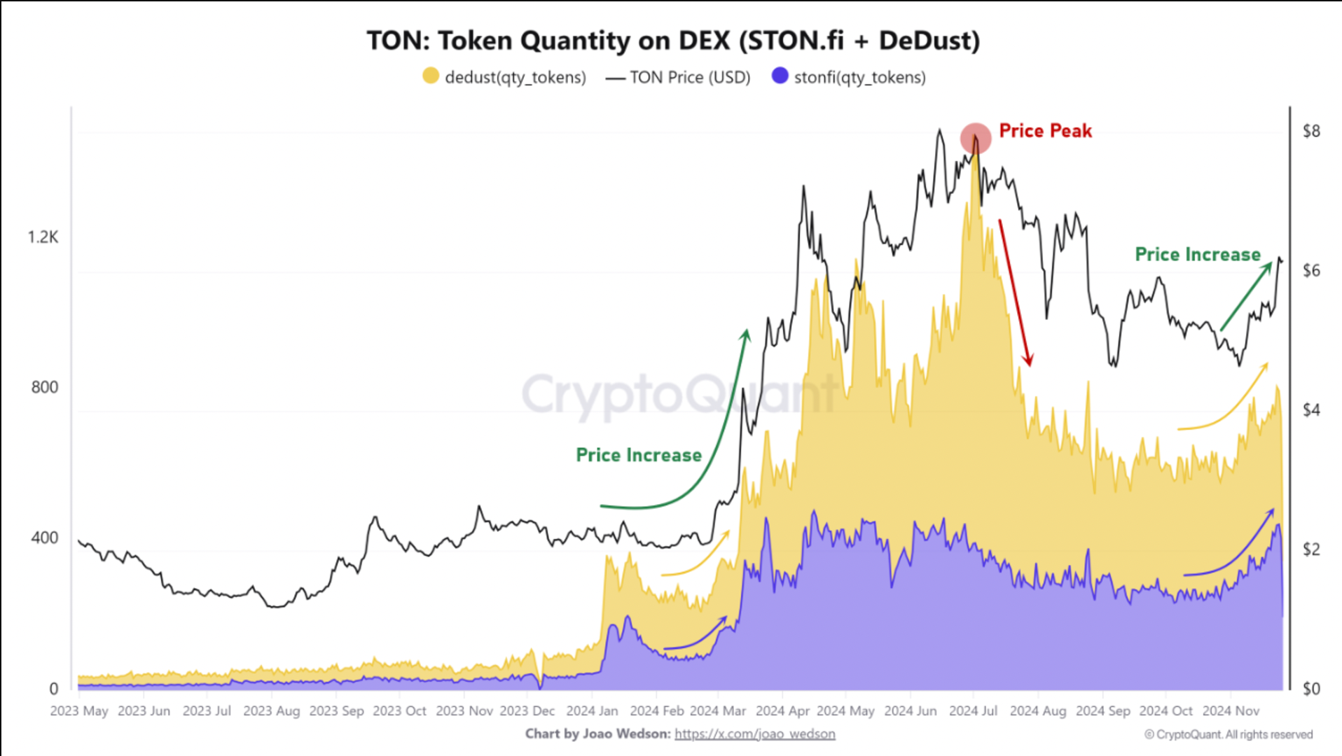 TON Token quantity on DEX