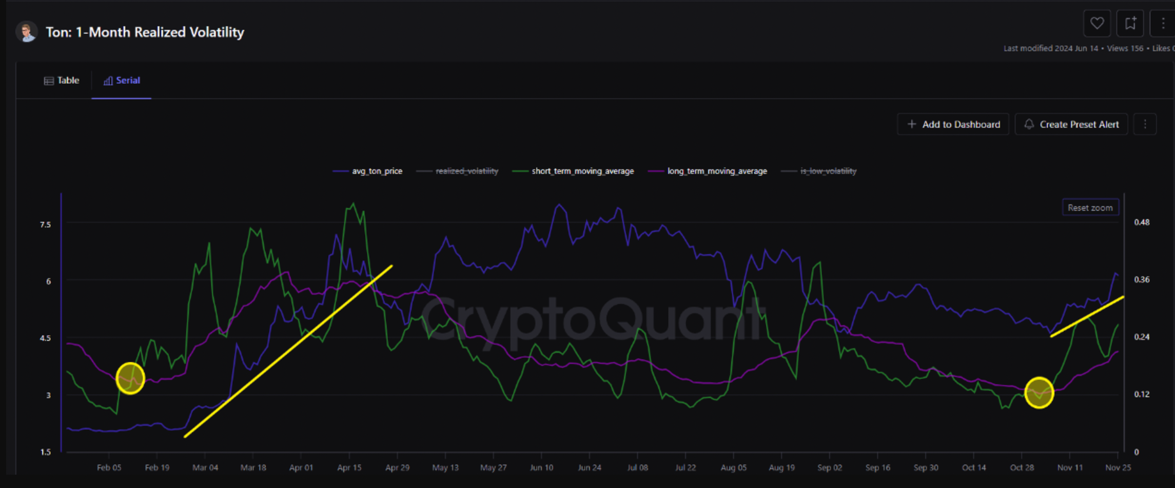 TON 1-month realized volatility