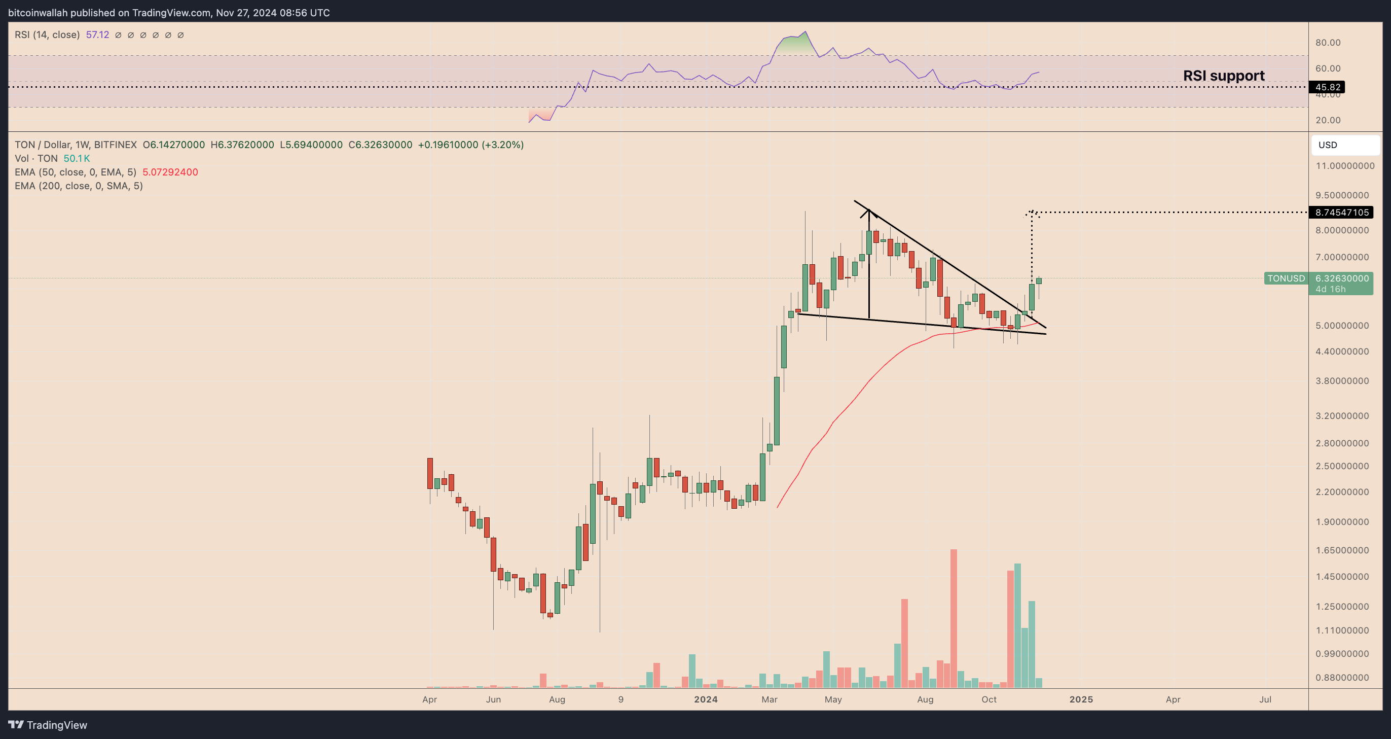 TON/USD weekly price chart