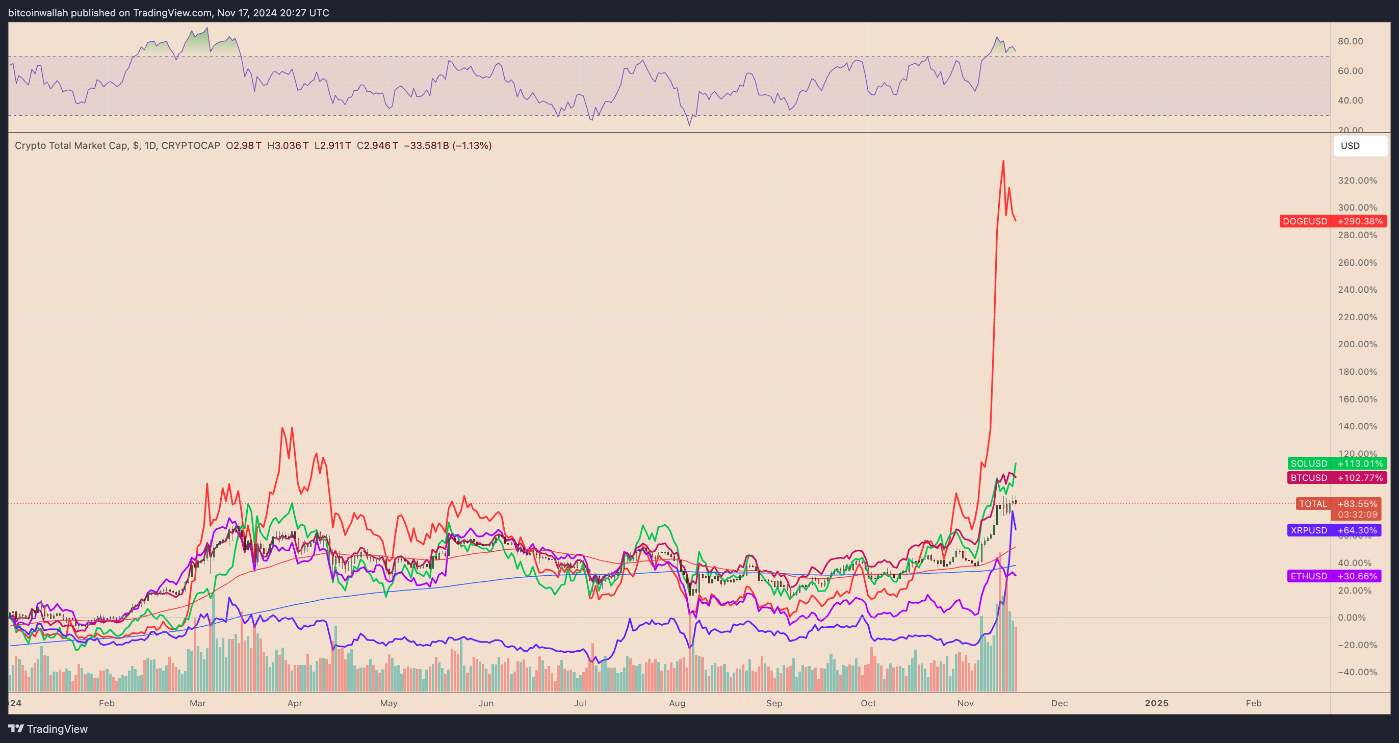 TOTAL crypto market cap chart