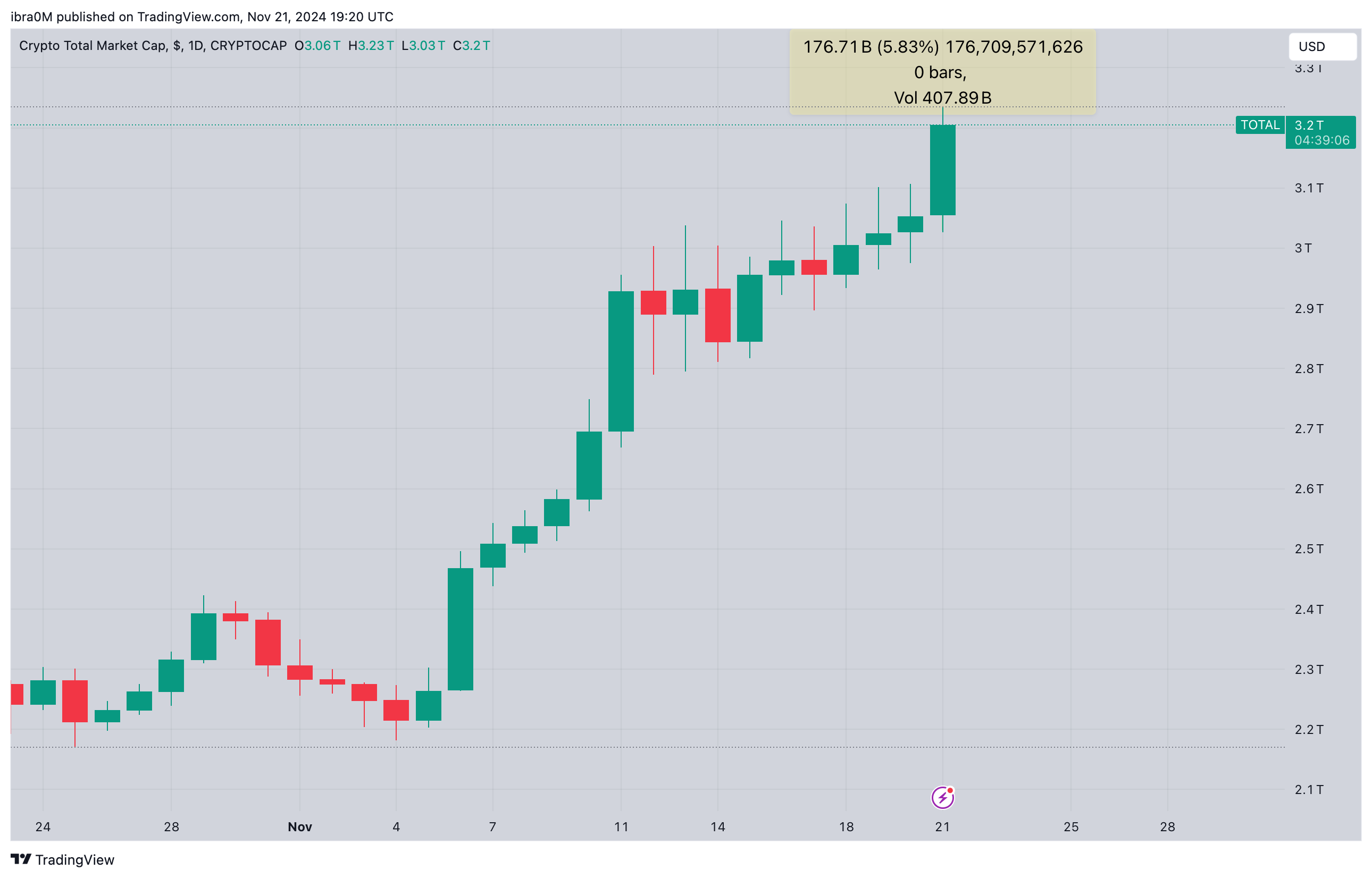 Crypto market capitalization (TOTALCAP) | TradingView