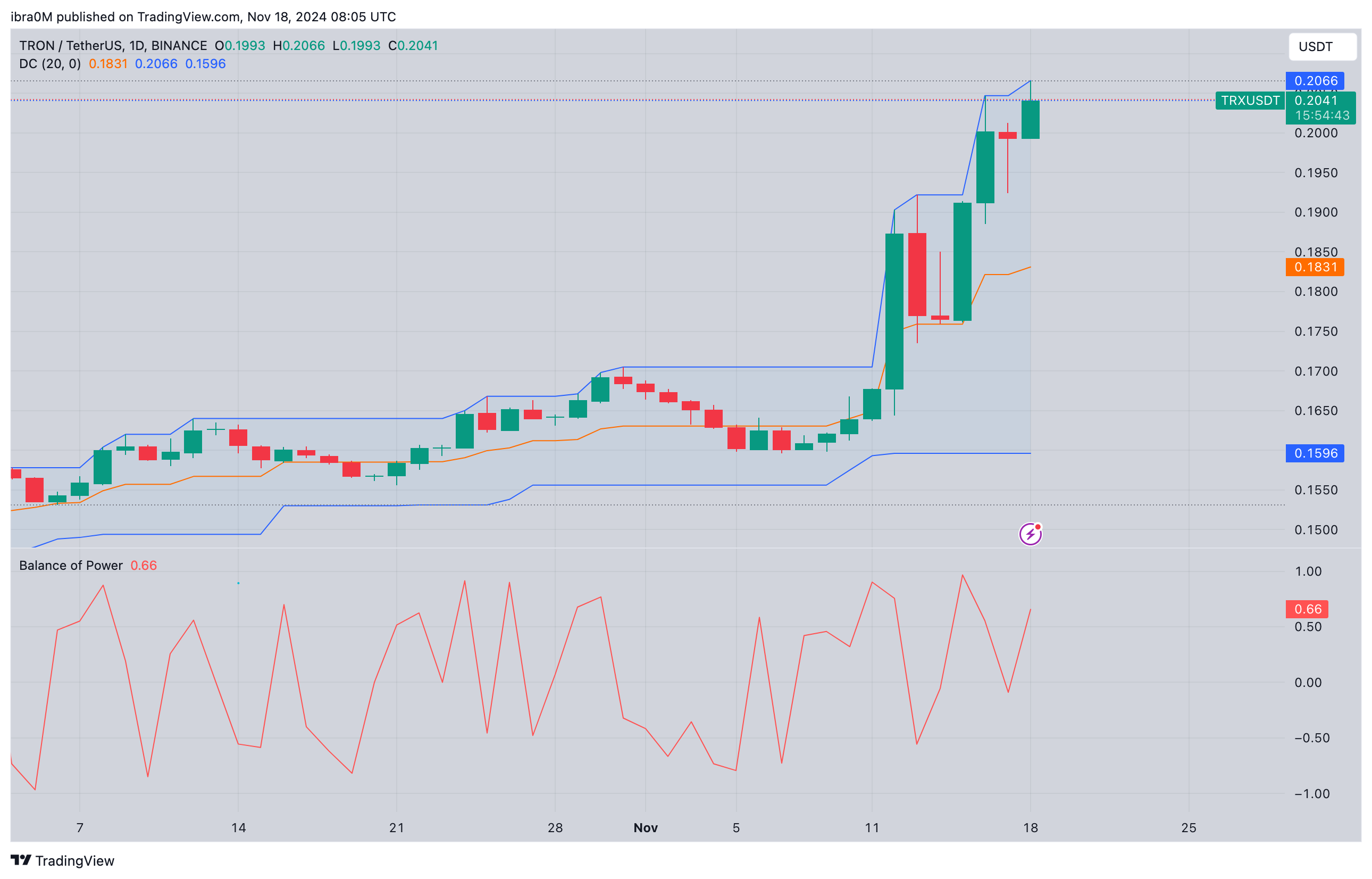 Tron (TRX) Price Forecast