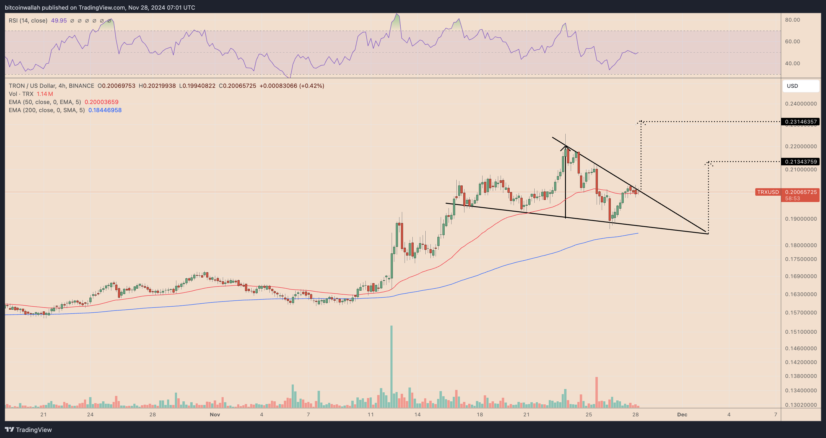 TRX/USD four-hour price chart