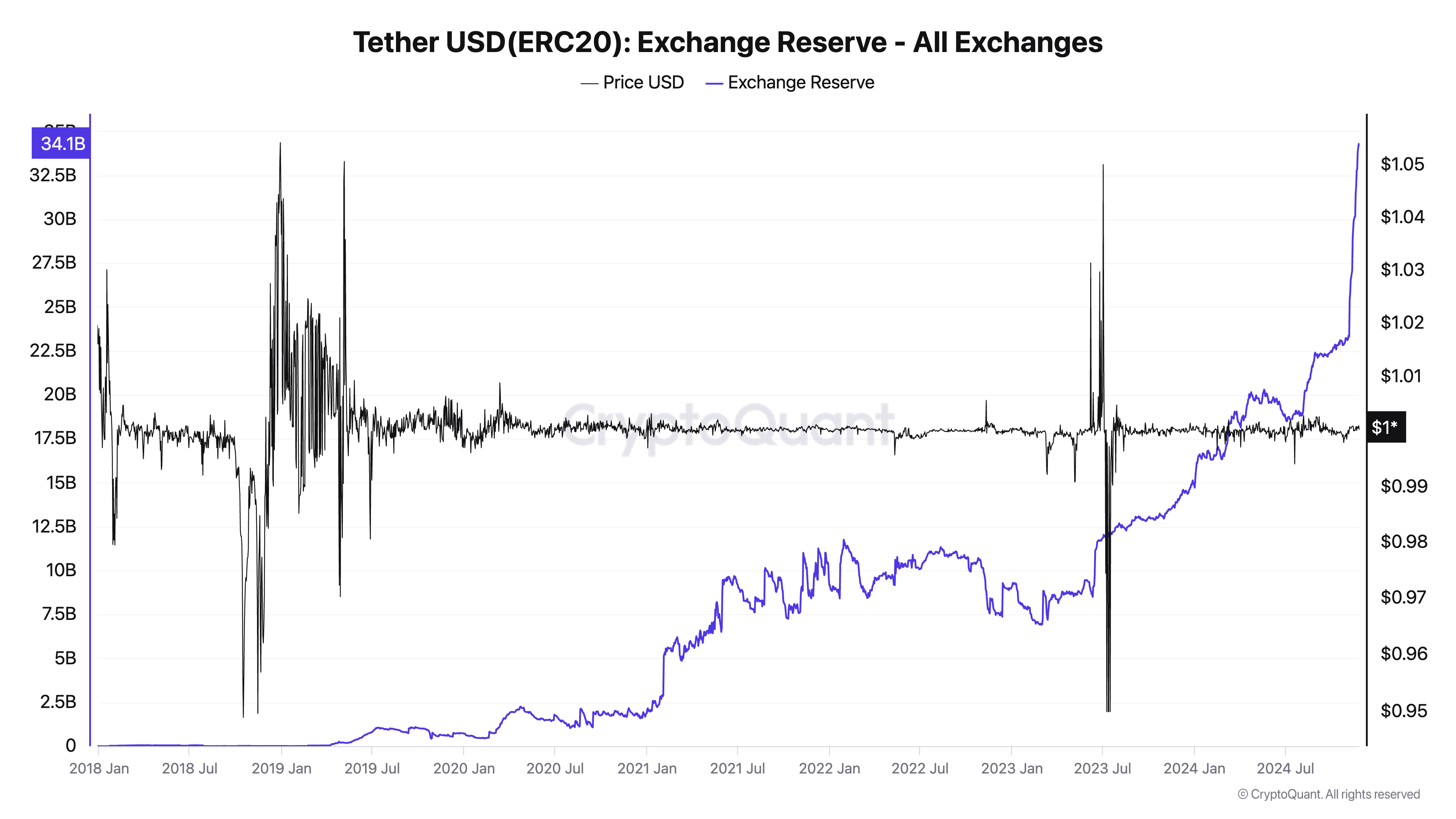 Tether reserves across all crypto exchanges