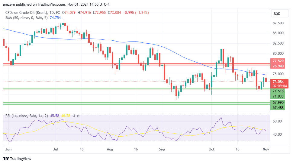 Brent Oil