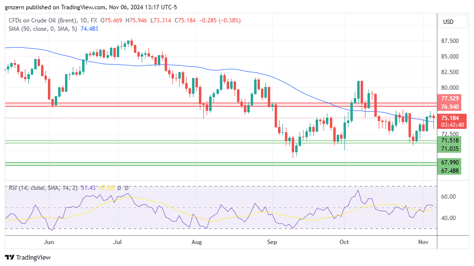 Brent Oil