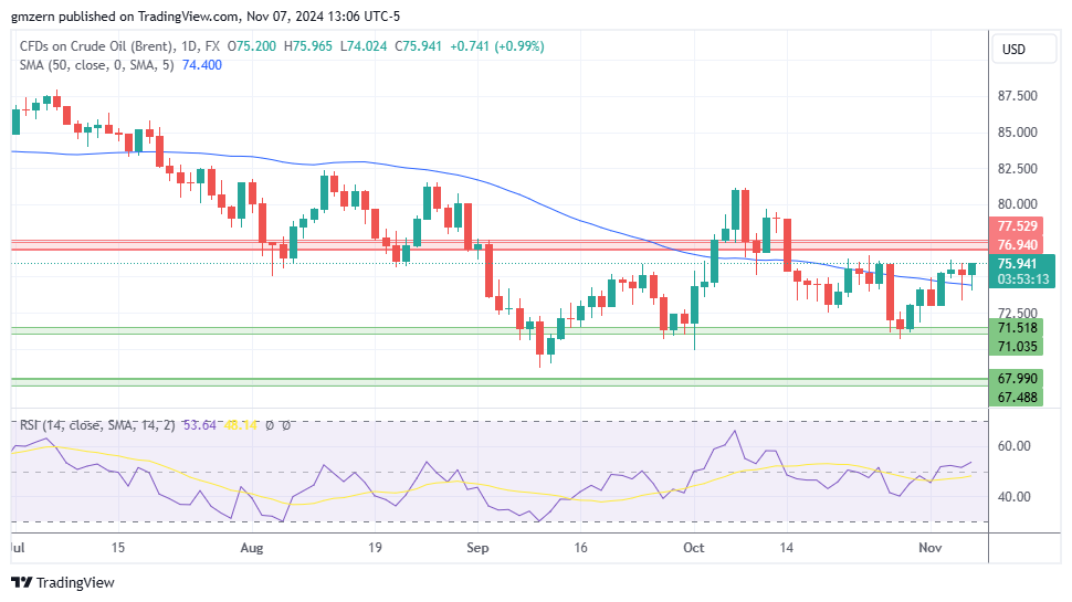 Brent Oil