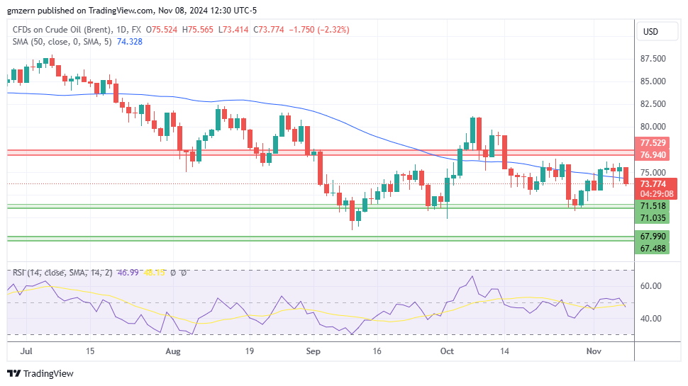 Brent Oil