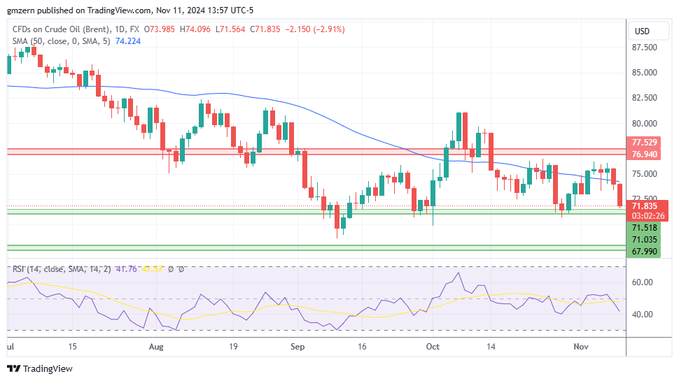 Brent Oil