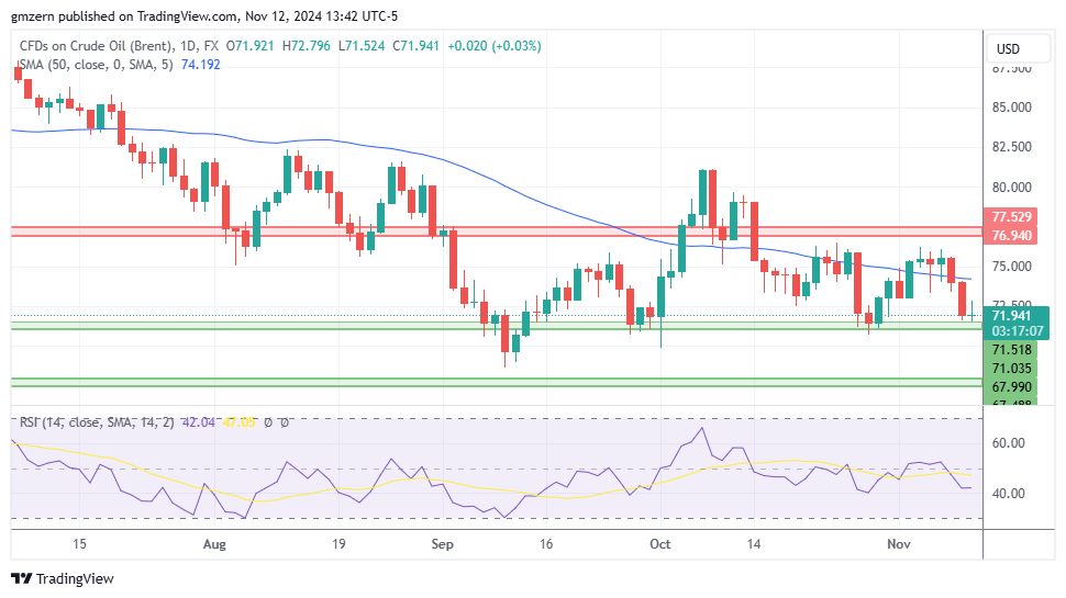 Brent Oil