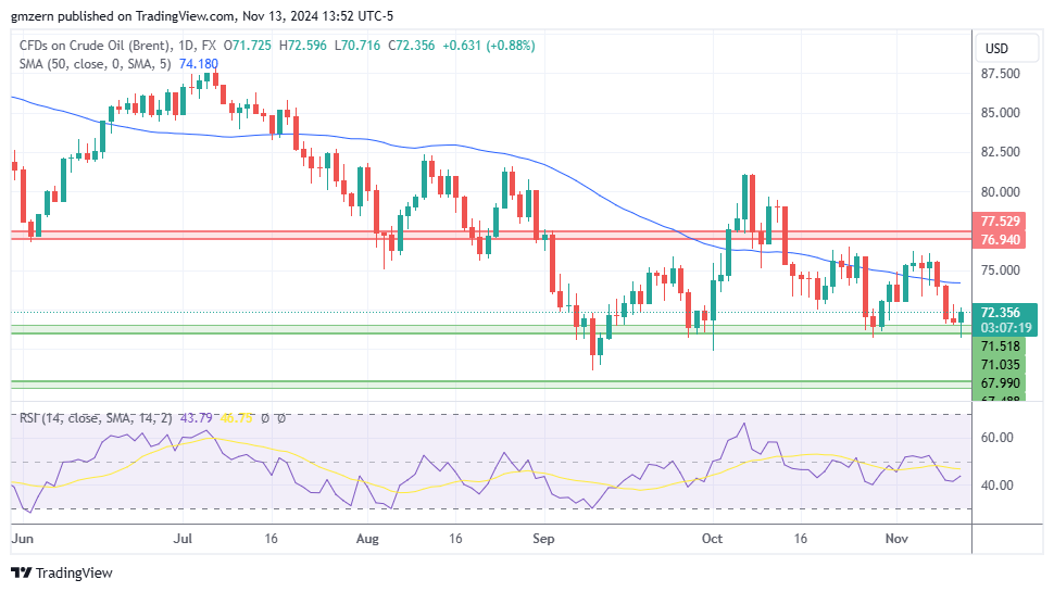 Brent Oil