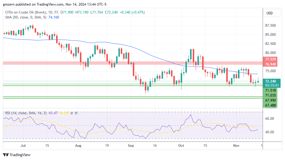 Brent Oil