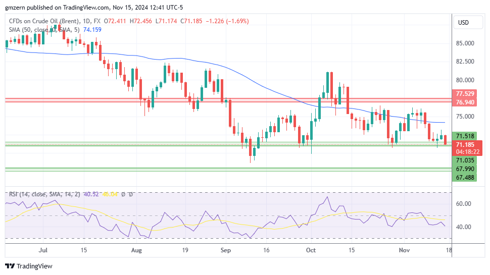 Brent Oil