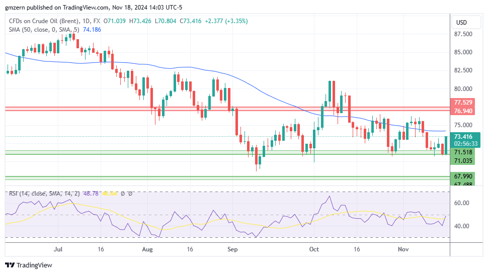 Brent Oil