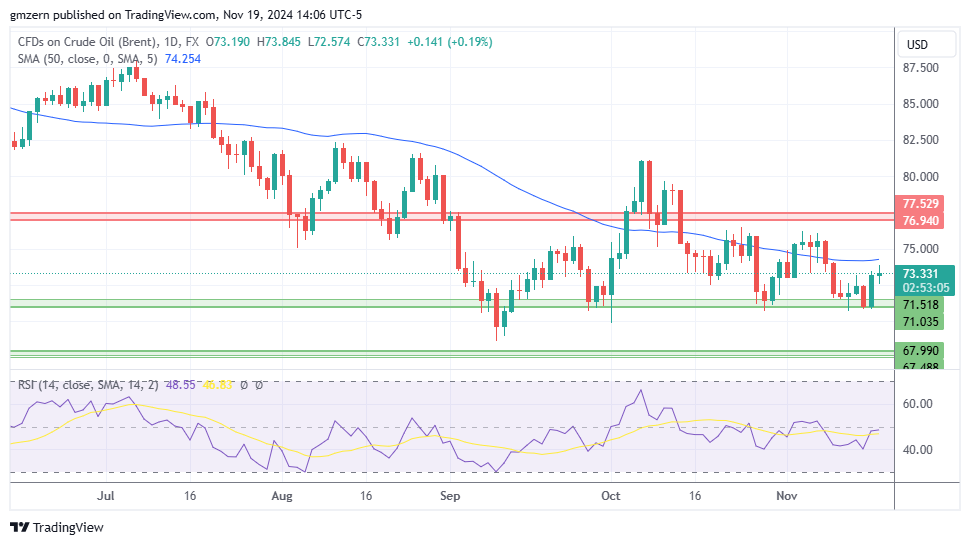 Brent Oil