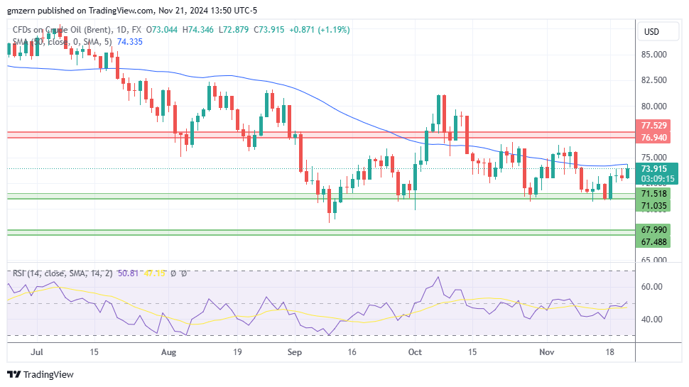 Brent Oil