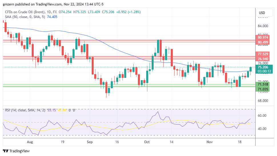 Brent Oil