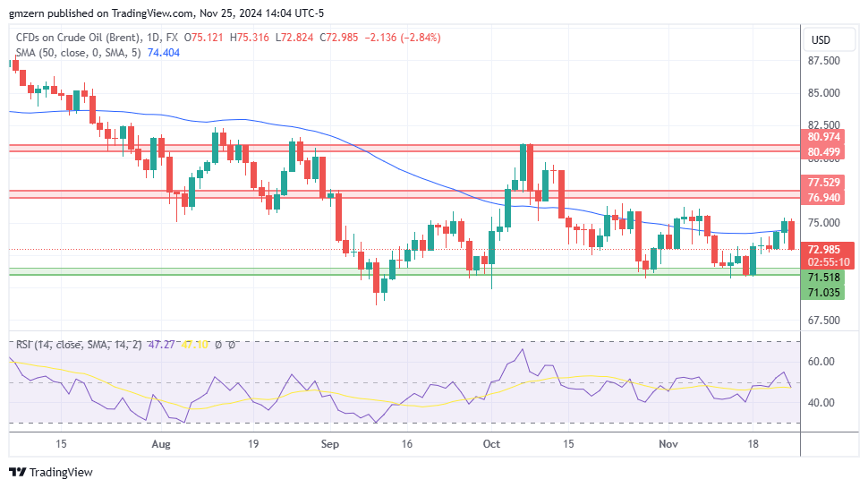 Brent Oil