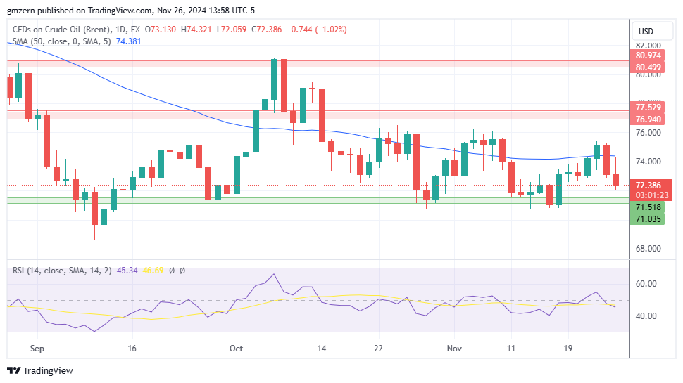 Brent Oil