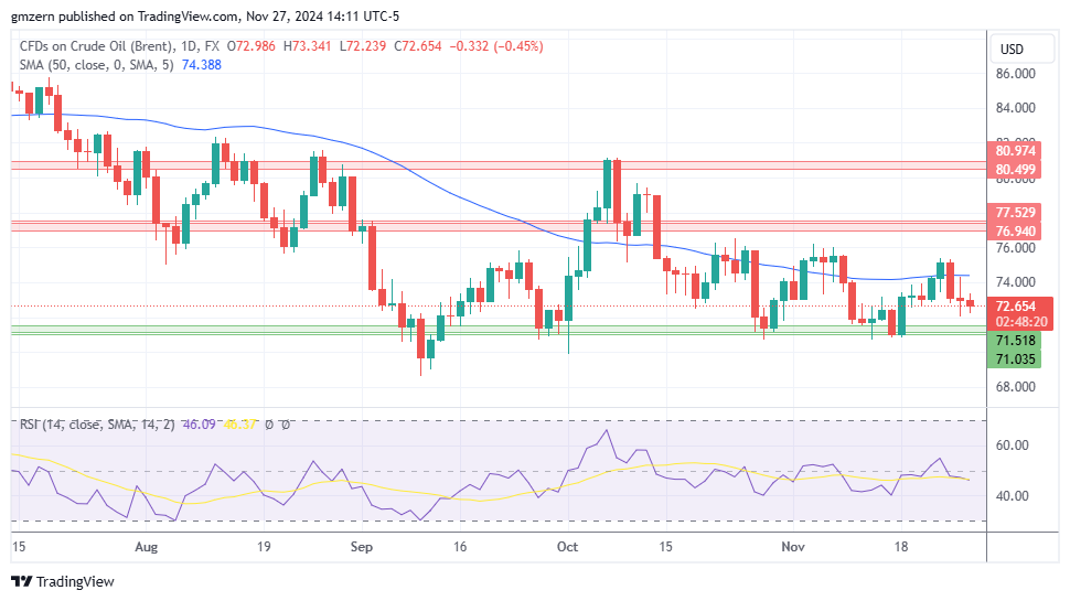 Brent Oil