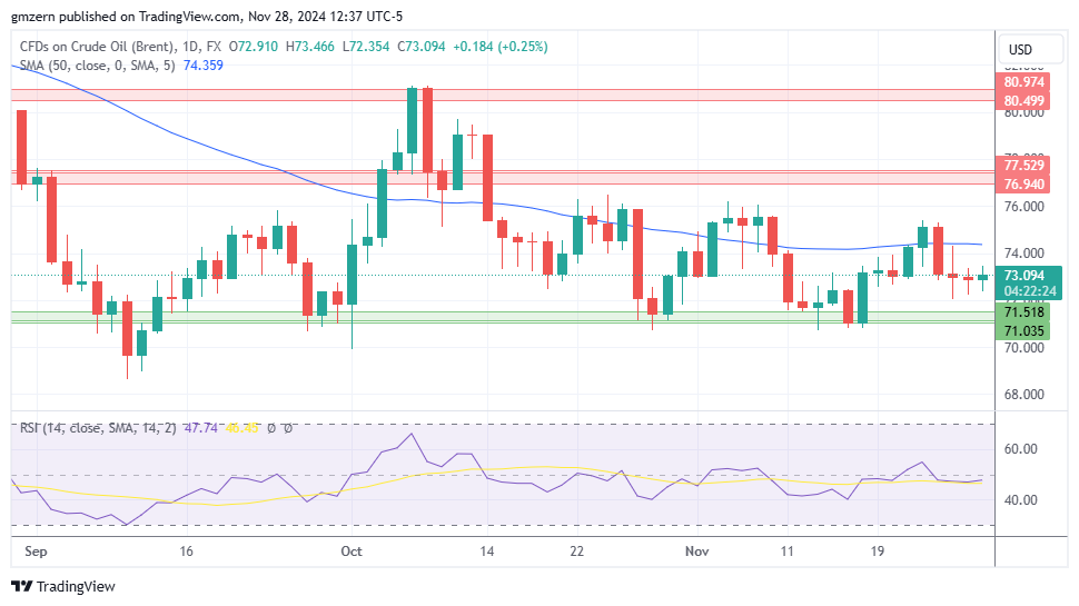 Brent Oil