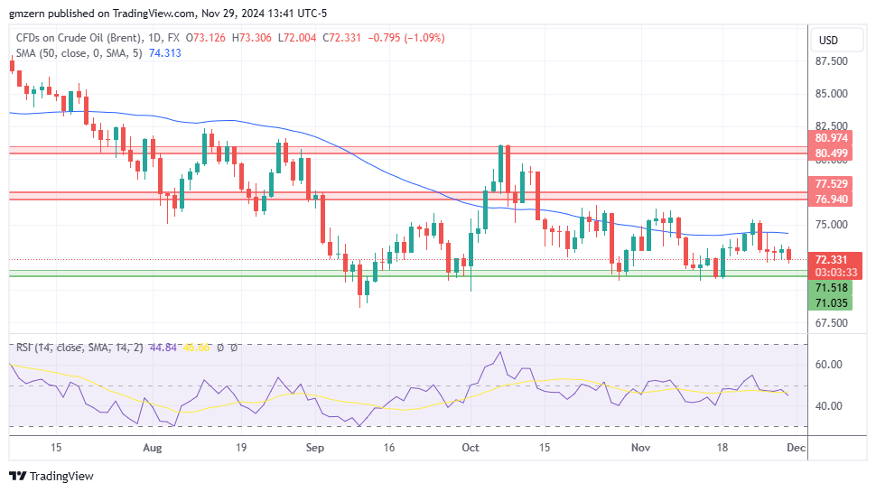 Brent Oil