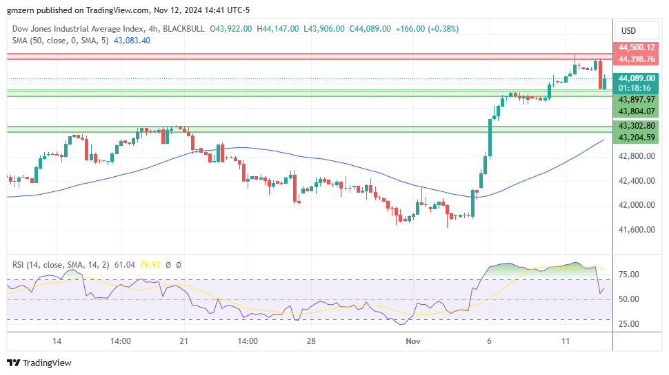 Dow Jones