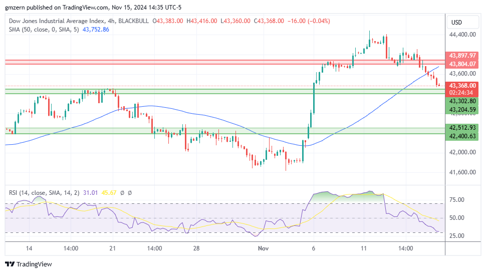 Dow Jones