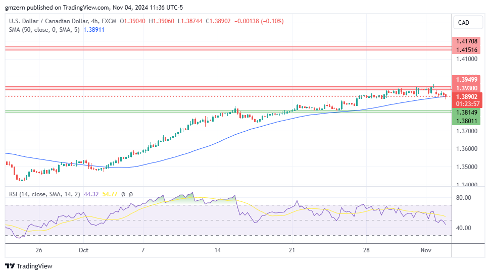 USD/CAD