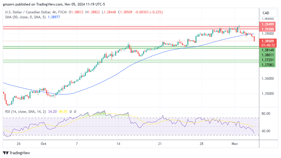 USD/CAD