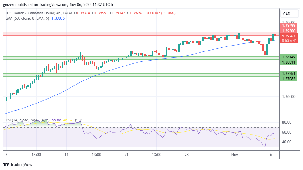 USD/CAD