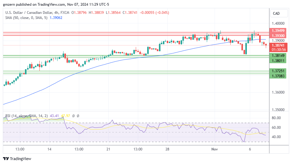 USD/CAD