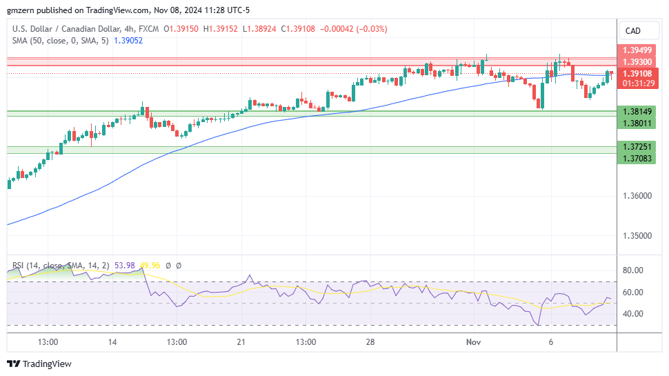 USD/CAD