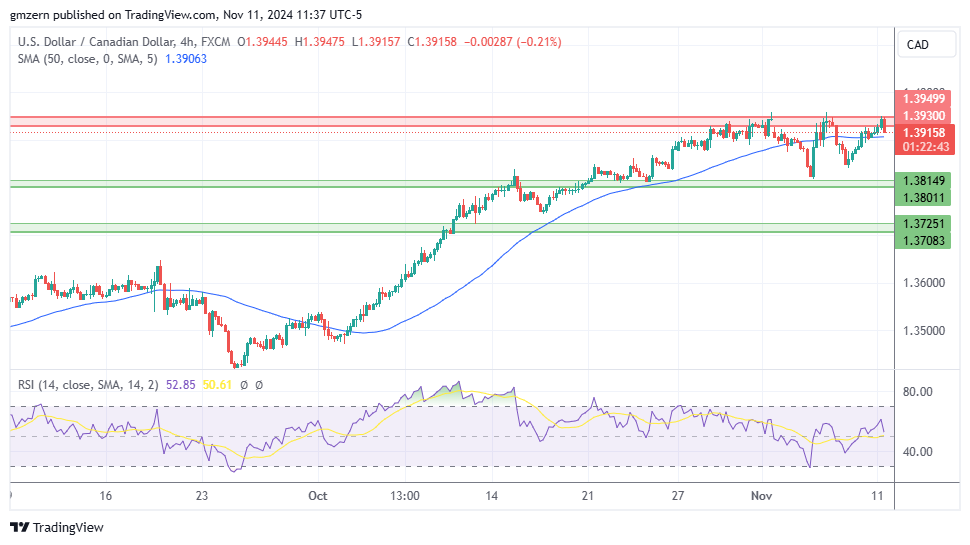 USD/CAD