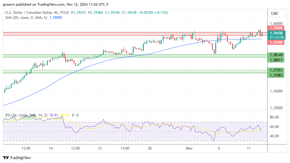 USD/CAD