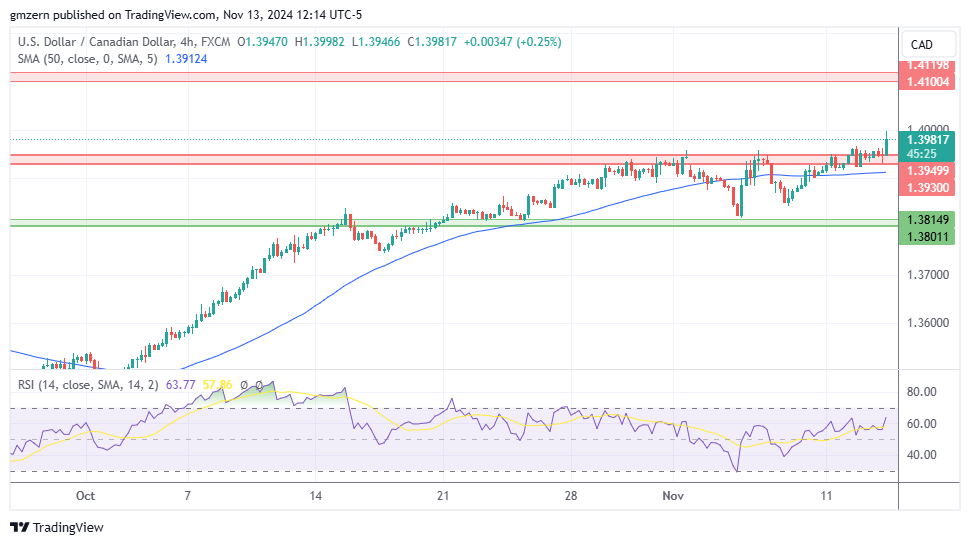 USD/CAD