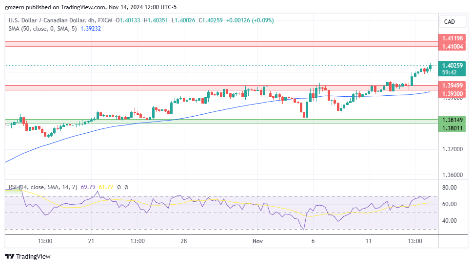 USD/CAD