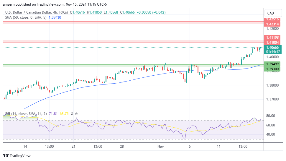 USD/CAD