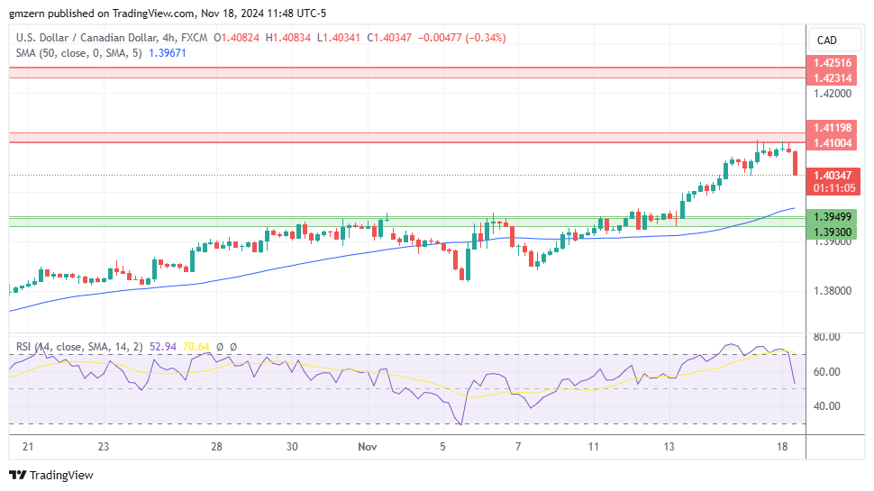 USD/CAD