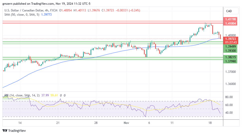 USD/CAD