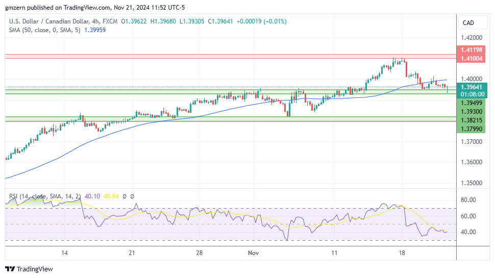 USD/CAD