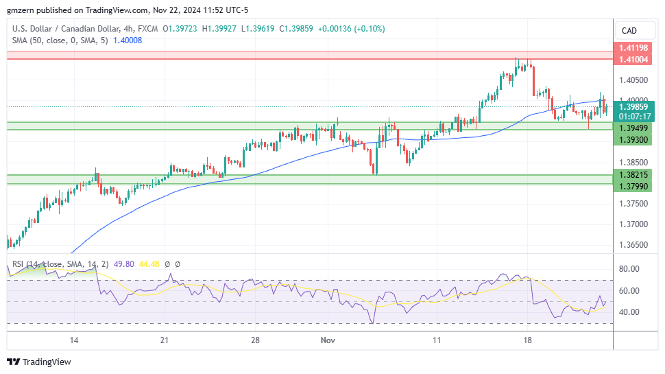 USD/CAD