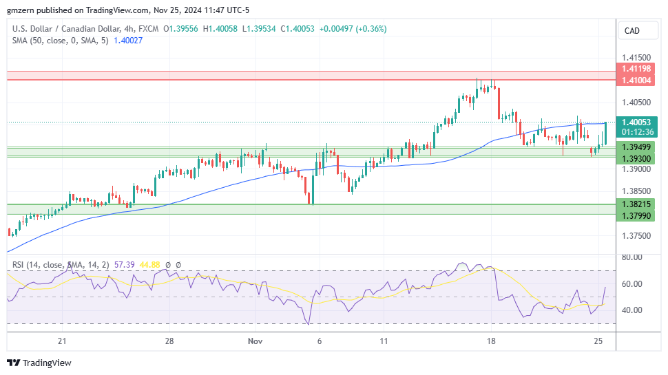 USD/CAD